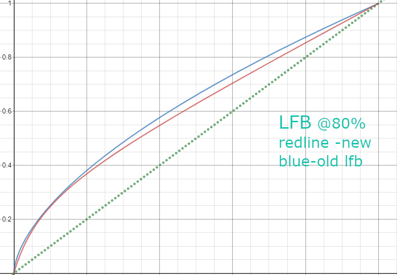 Automobilista 2 V0.8.4.0 LFB curve with Old vs New Profile