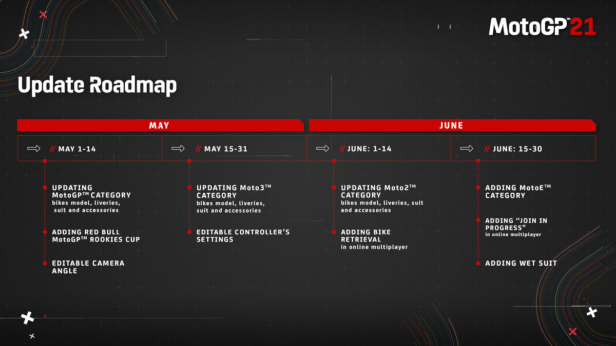 The MotoGP Update Roadmap